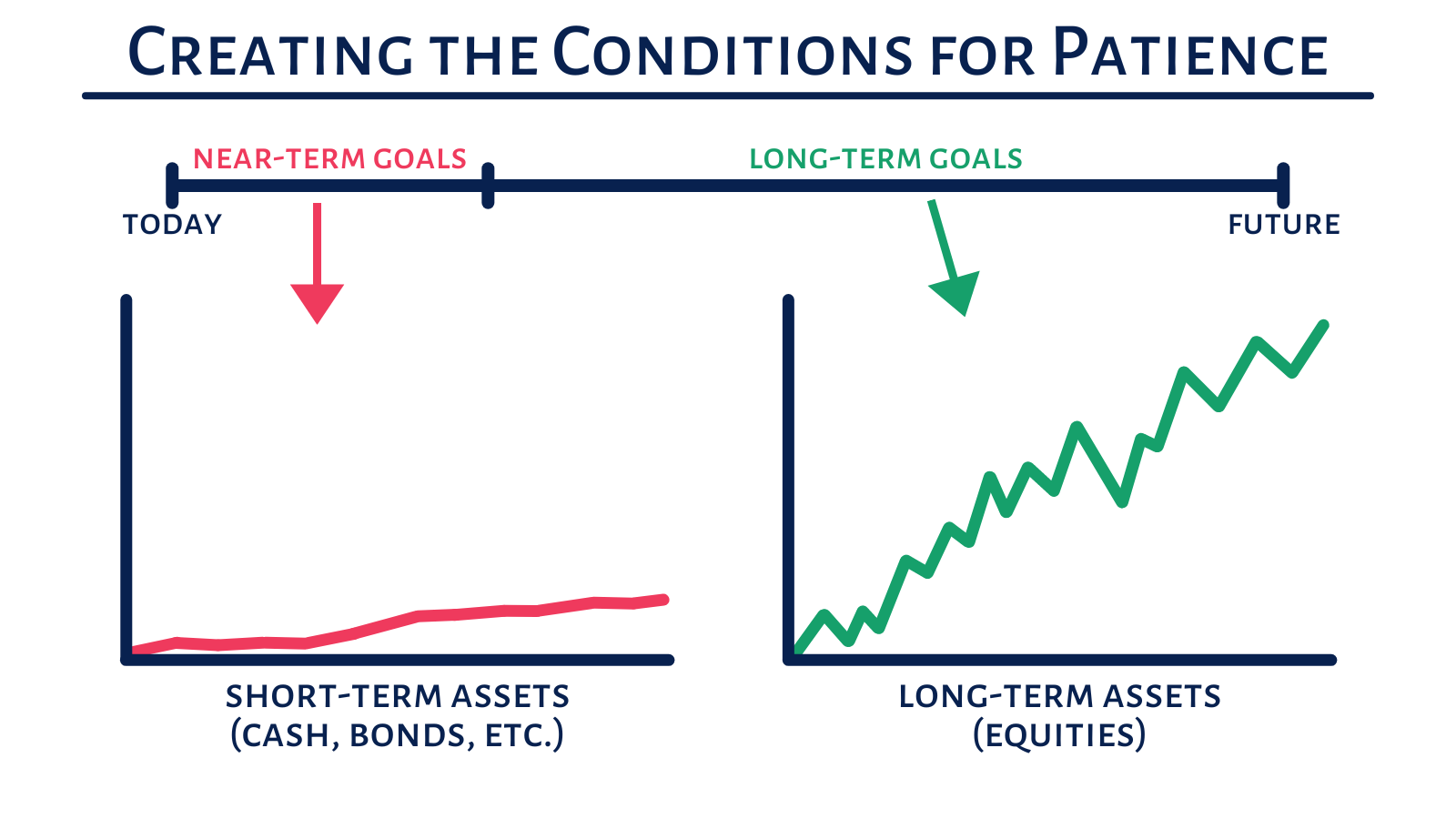 Creating the conditions for patience: near-term goals funded with short-term assets such as cash and bonds, long-term goals funded with equities