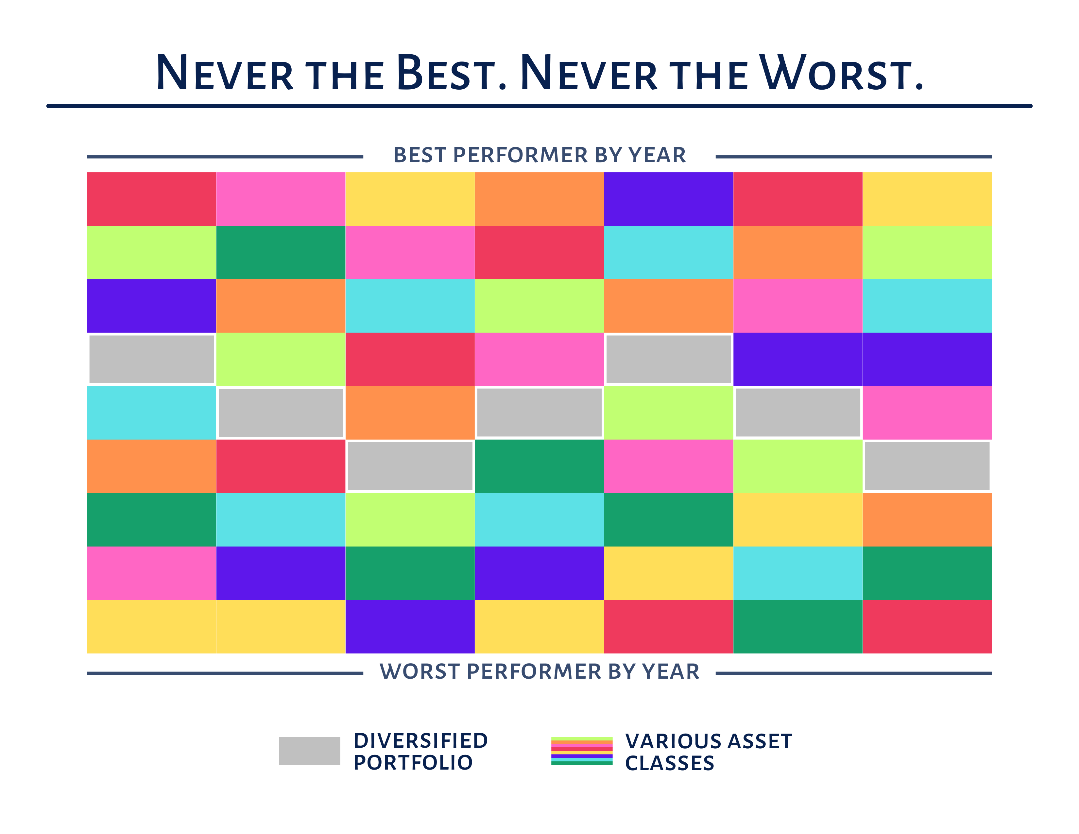Never the best, never the worst: annual returns quilt chart showing a diversified portfolio against various asset classes
